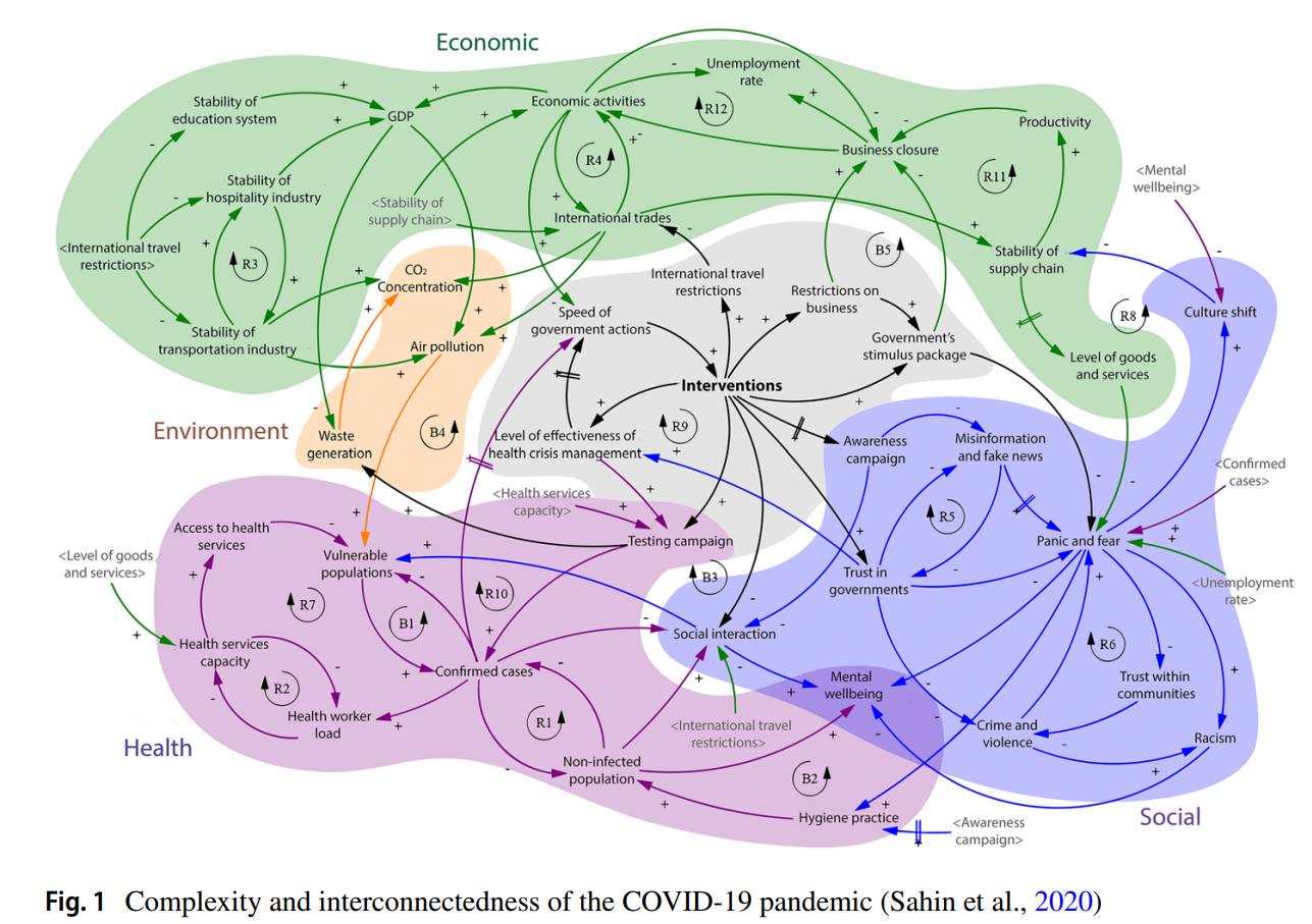 La crise du covid a contribué à révéler les interdépendances multiples de nos modes de vie et les zones de tensions générés par des destabilisations profondes.