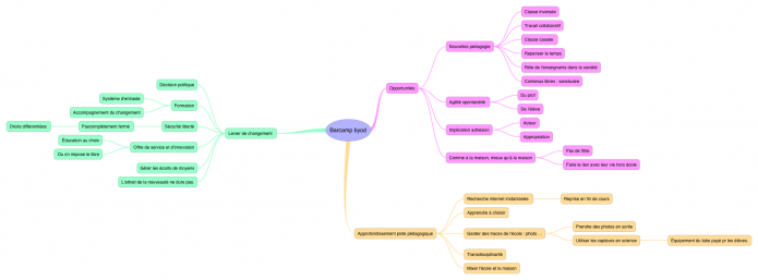 Mindmap des propositions {PNG}